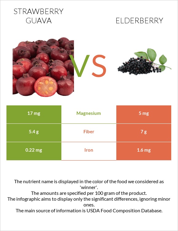 Ելակի գուավա vs Elderberry infographic