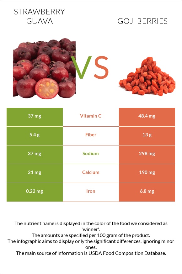 Ելակի գուավա vs Goji berries infographic