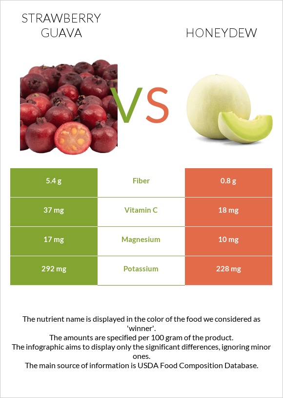 Ելակի գուավա vs Մեղրածաղիկ infographic