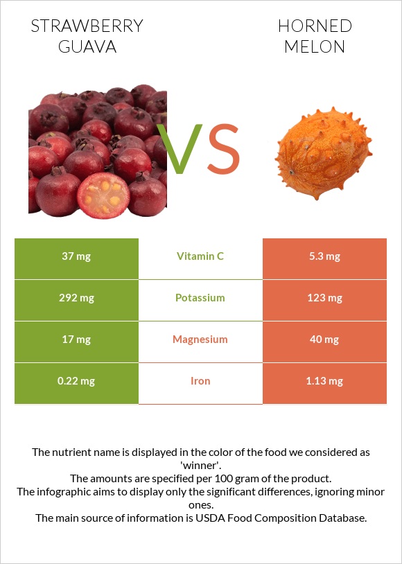 Ելակի գուավա vs Կիվանո infographic