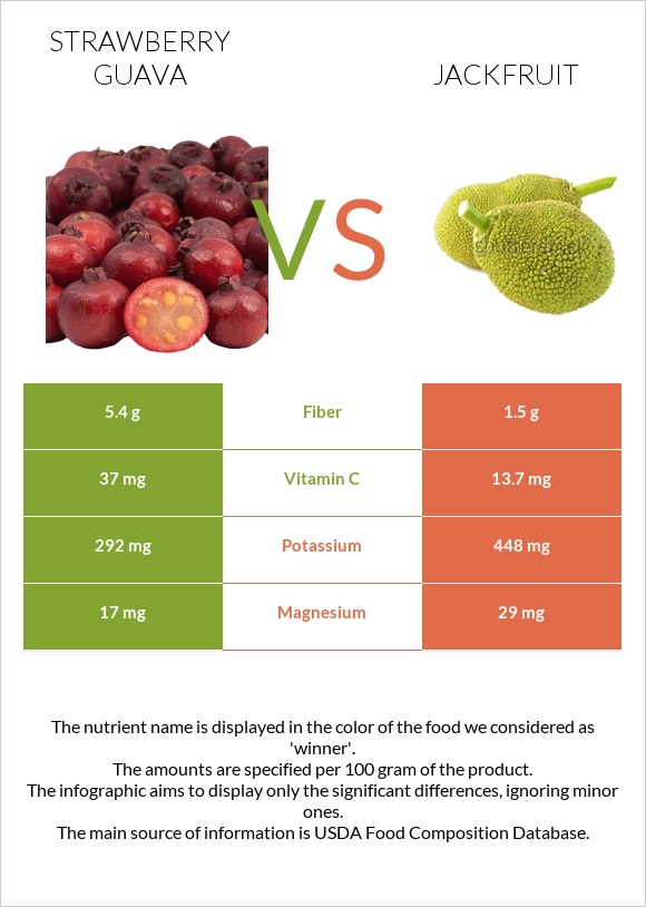 Ելակի գուավա vs Ջեկֆրուտ infographic