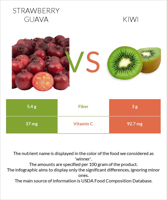 Ելակի գուավա vs Կիվի infographic