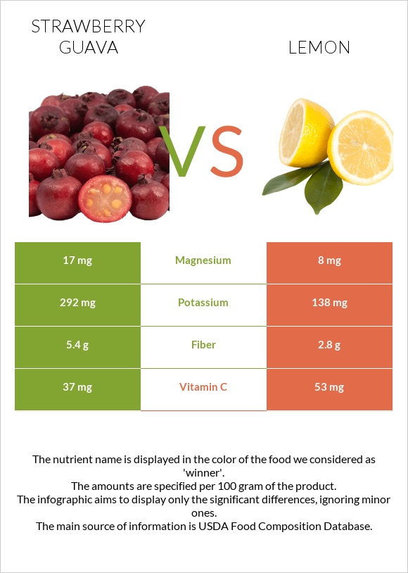 Ելակի գուավա vs Կիտրոն infographic