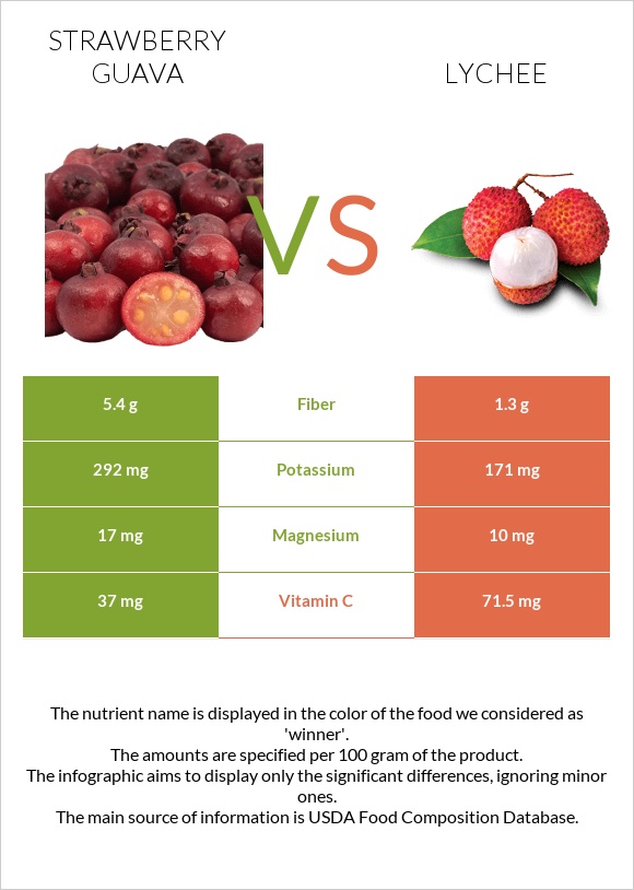 Ելակի գուավա vs Lychee infographic