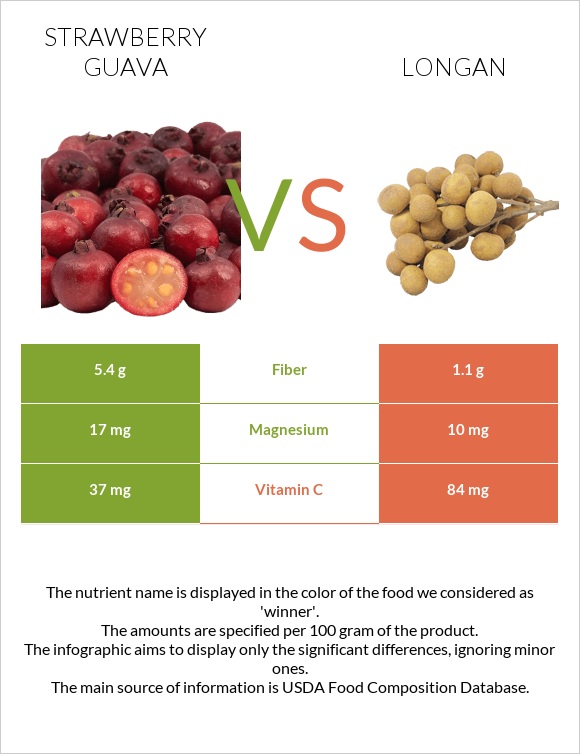 Ելակի գուավա vs Longan infographic