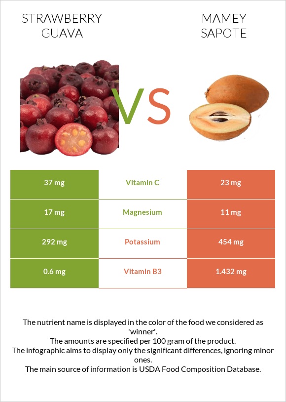 Ելակի գուավա vs Mamey Sapote infographic