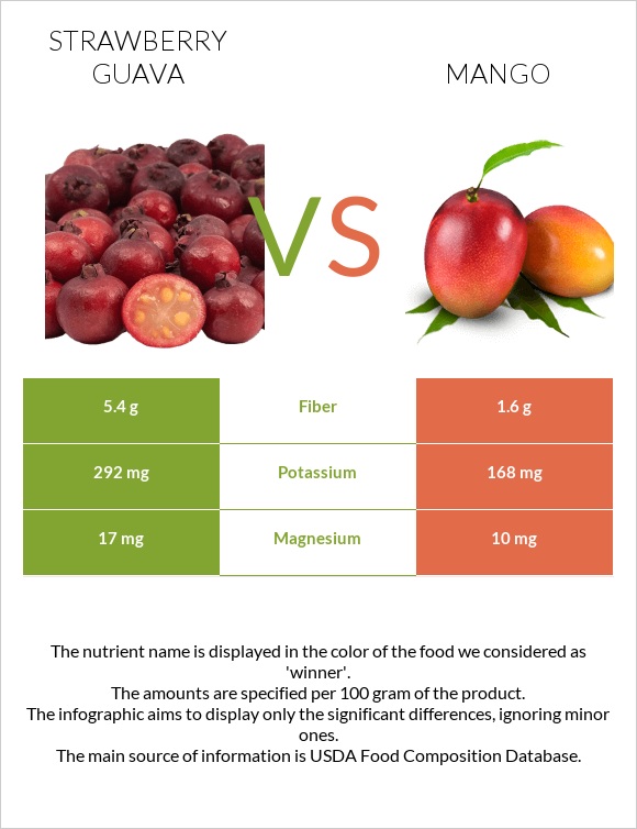 Ելակի գուավա vs Մանգո infographic