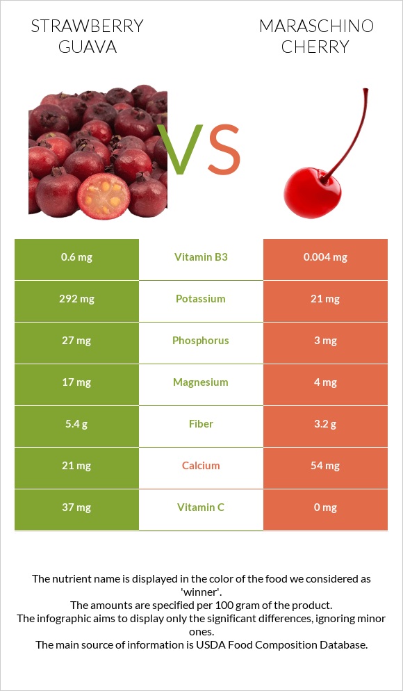 Ելակի գուավա vs Maraschino cherry infographic