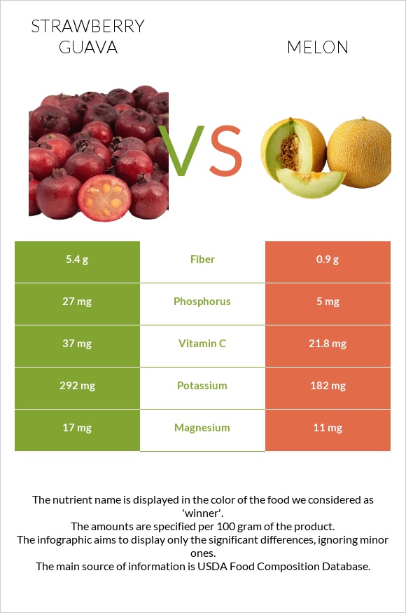 Ելակի գուավա vs Սեխ infographic