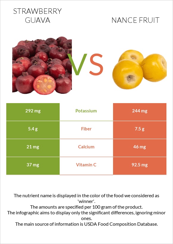 Ելակի գուավա vs Նանս infographic