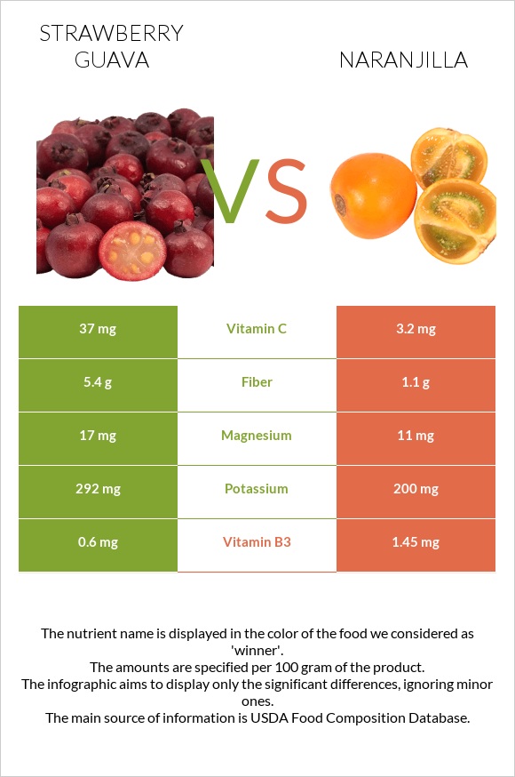 Ելակի գուավա vs Նարանխիլա infographic