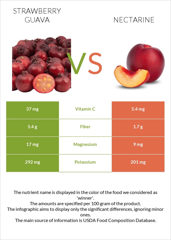 Ելակի գուավա vs Nectarine infographic