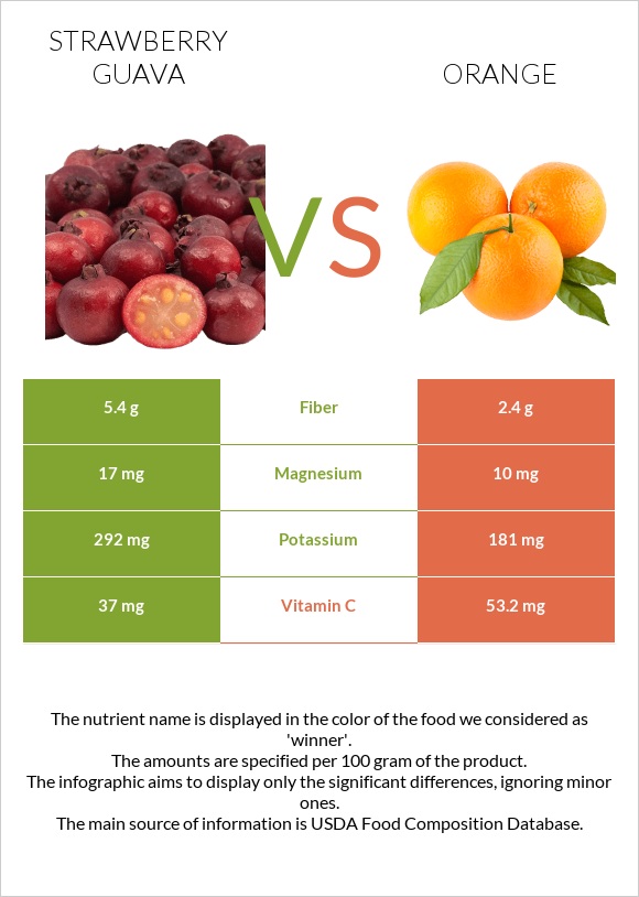 Ելակի գուավա vs Նարինջ infographic