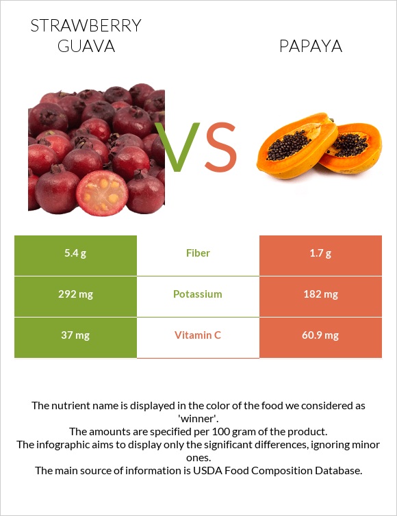 Ելակի գուավա vs Պապայա infographic