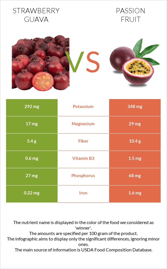 Strawberry guava vs Passion fruit infographic