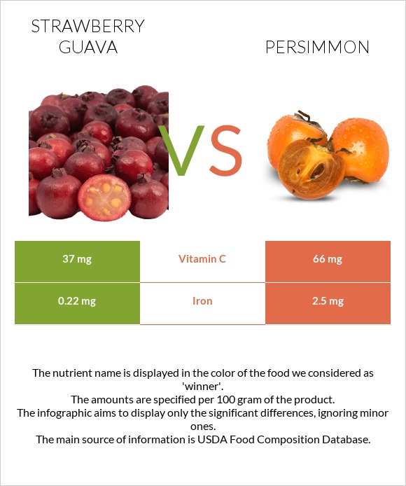 Ելակի գուավա vs Խուրմա infographic