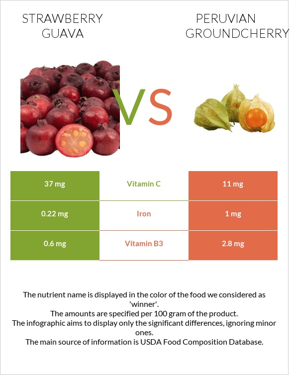 Ելակի գուավա vs Peruvian groundcherry infographic