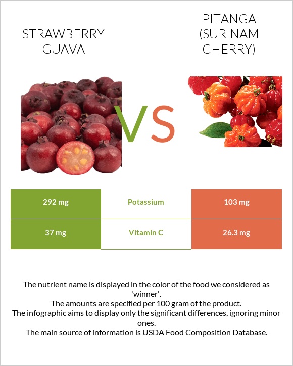 Ելակի գուավա vs Պիտանգա infographic