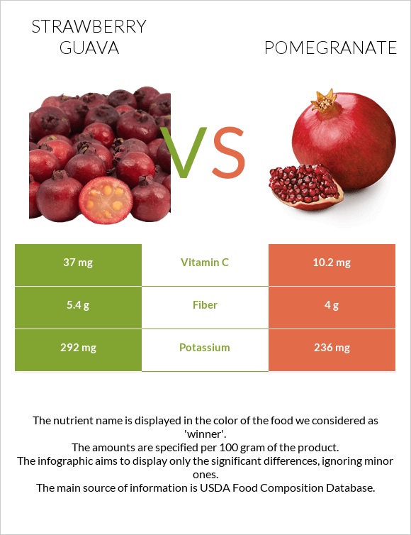 Ելակի գուավա vs Նուռ infographic