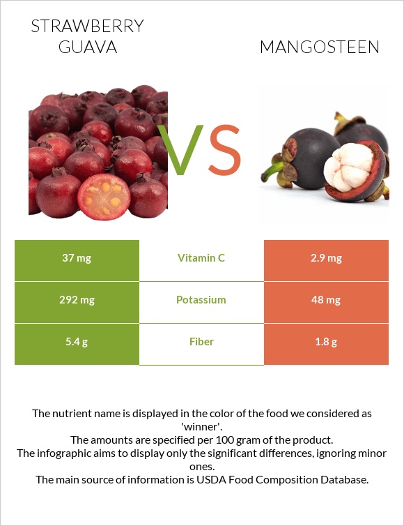 Ելակի գուավա vs Purple mangosteen infographic