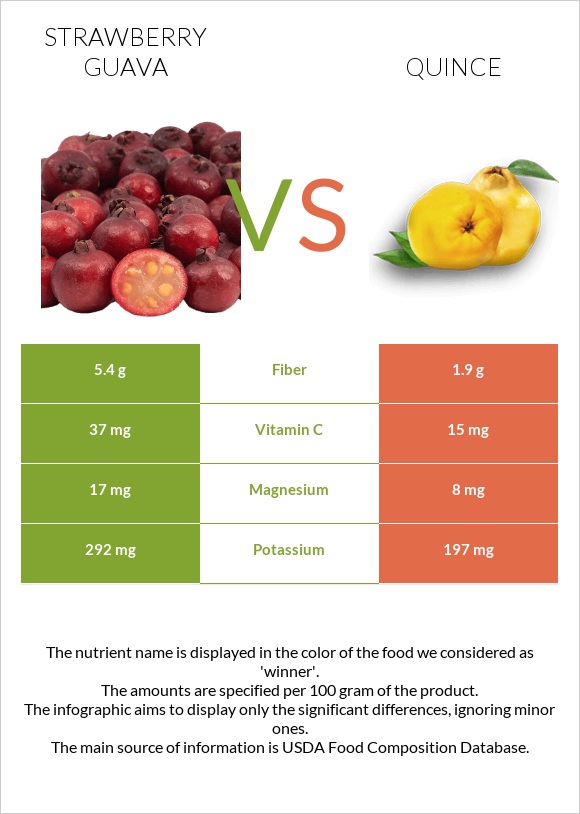 Ելակի գուավա vs Սերկևիլ infographic