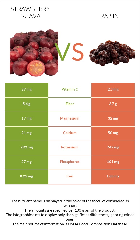 Ելակի գուավա vs Չամիչ infographic