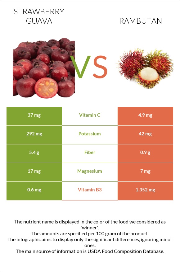 Ելակի գուավա vs Rambutan infographic