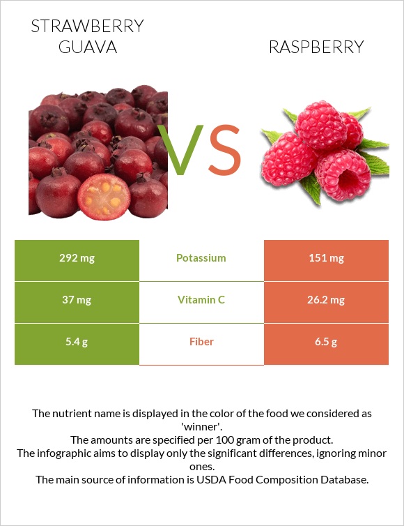 Ելակի գուավա vs Ազնվամորի infographic