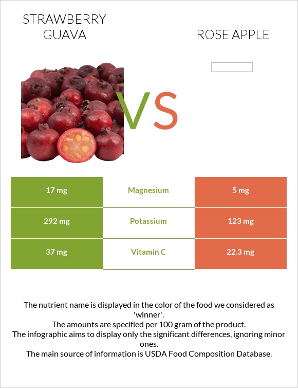 Ելակի գուավա vs Վարդագույն խնձոր infographic