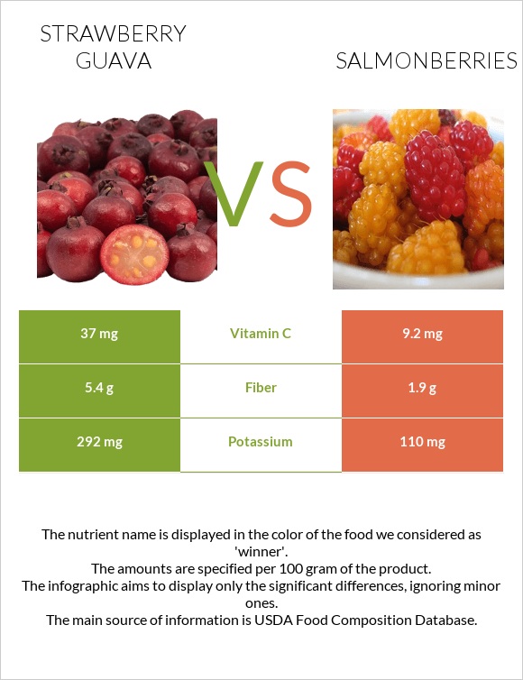 Ելակի գուավա vs Salmonberries infographic