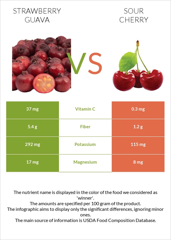 Ելակի գուավա vs Թթու բալ infographic