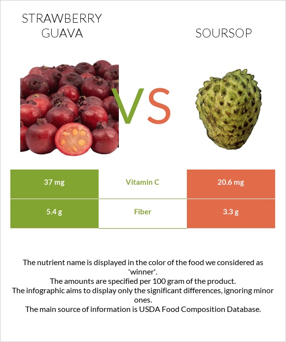 Ելակի գուավա vs Գուանաբանա infographic