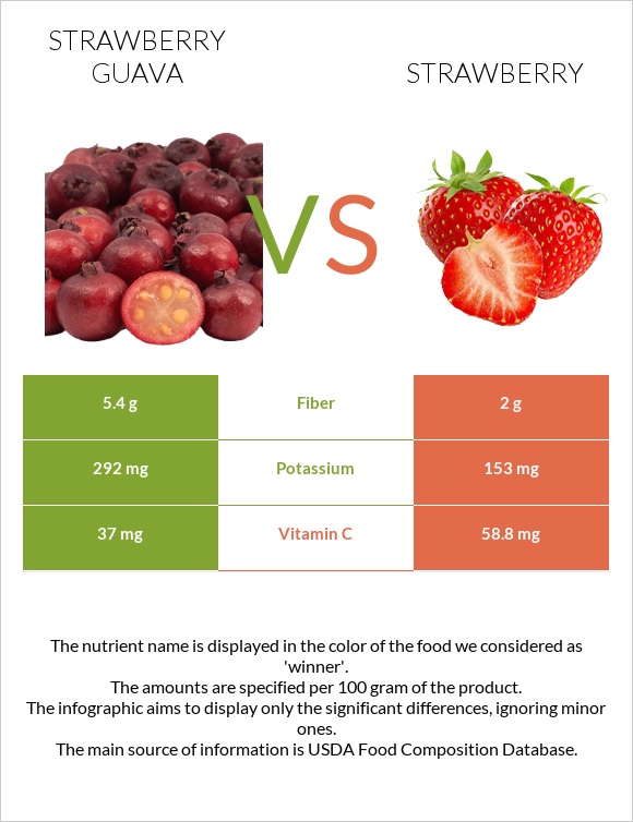 Ելակի գուավա vs Ելակ infographic