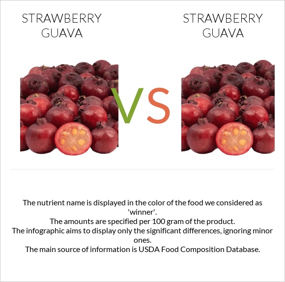 Strawberry guava vs Strawberry guava infographic