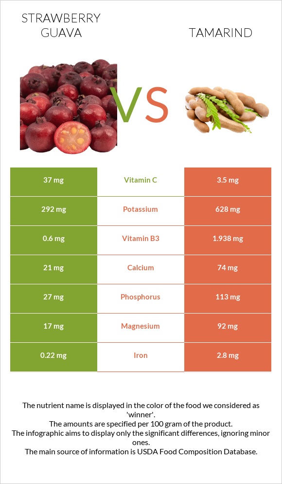 Strawberry guava vs Tamarind infographic