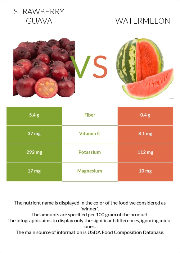 Ելակի գուավա vs Ձմերուկ infographic