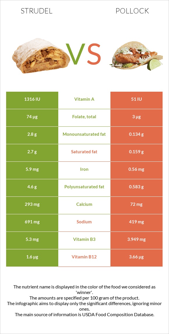 Շտռուդել vs Alaska pollock infographic