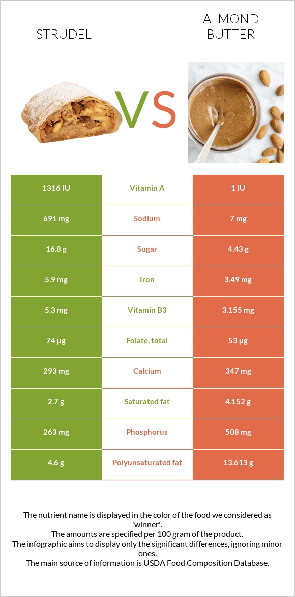 Strudel vs Almond butter infographic