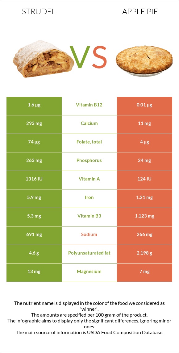 Strudel vs Apple pie infographic