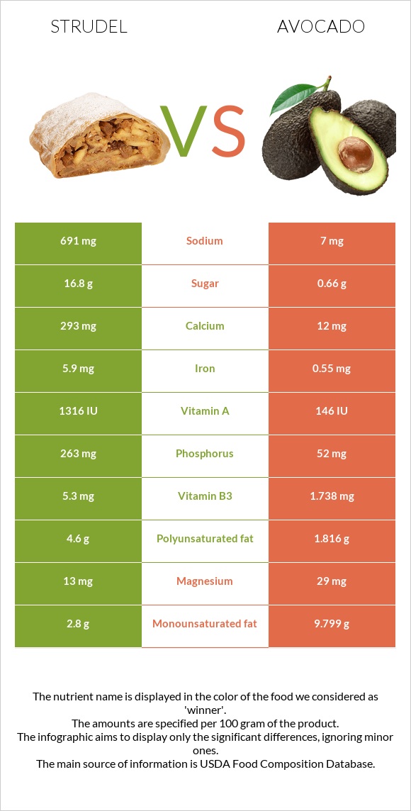 Շտռուդել vs Ավոկադո infographic