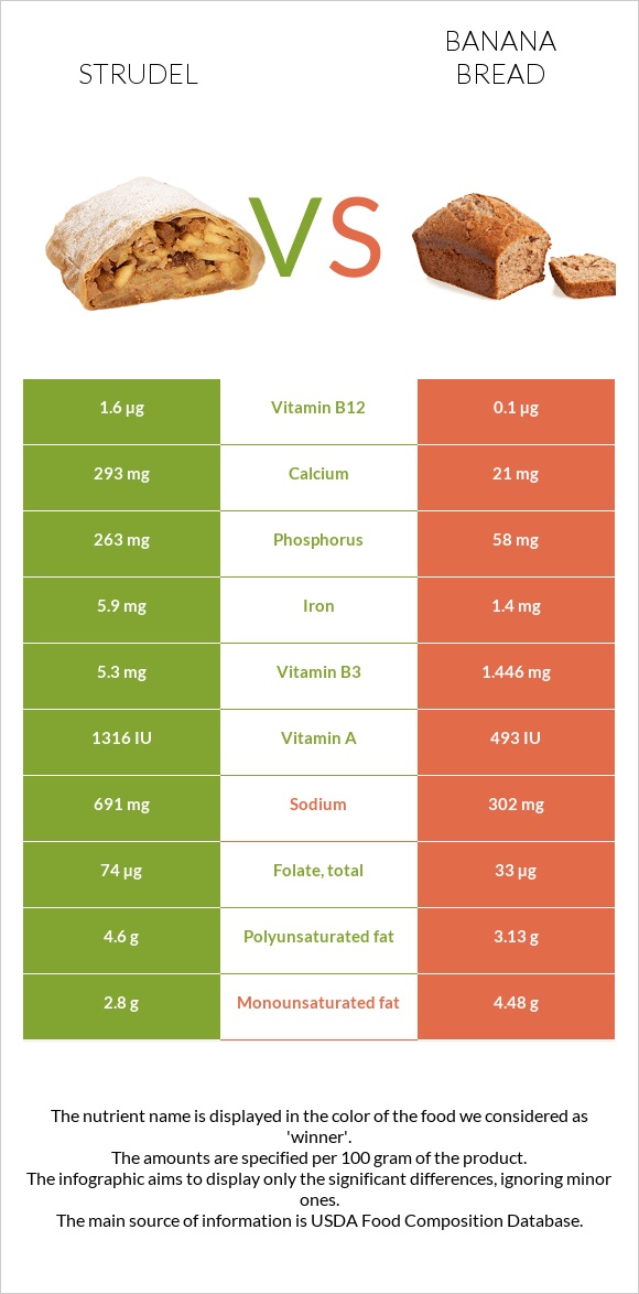 Strudel vs Banana bread infographic