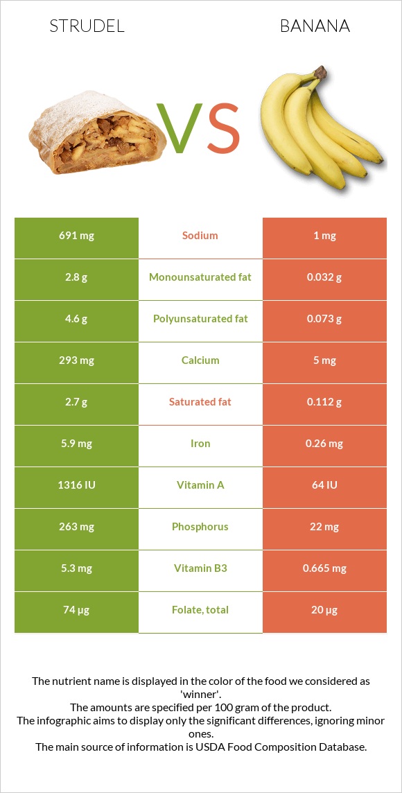 Strudel vs Banana infographic