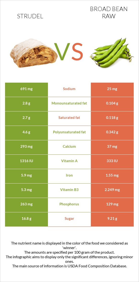 Strudel vs Broad bean raw infographic