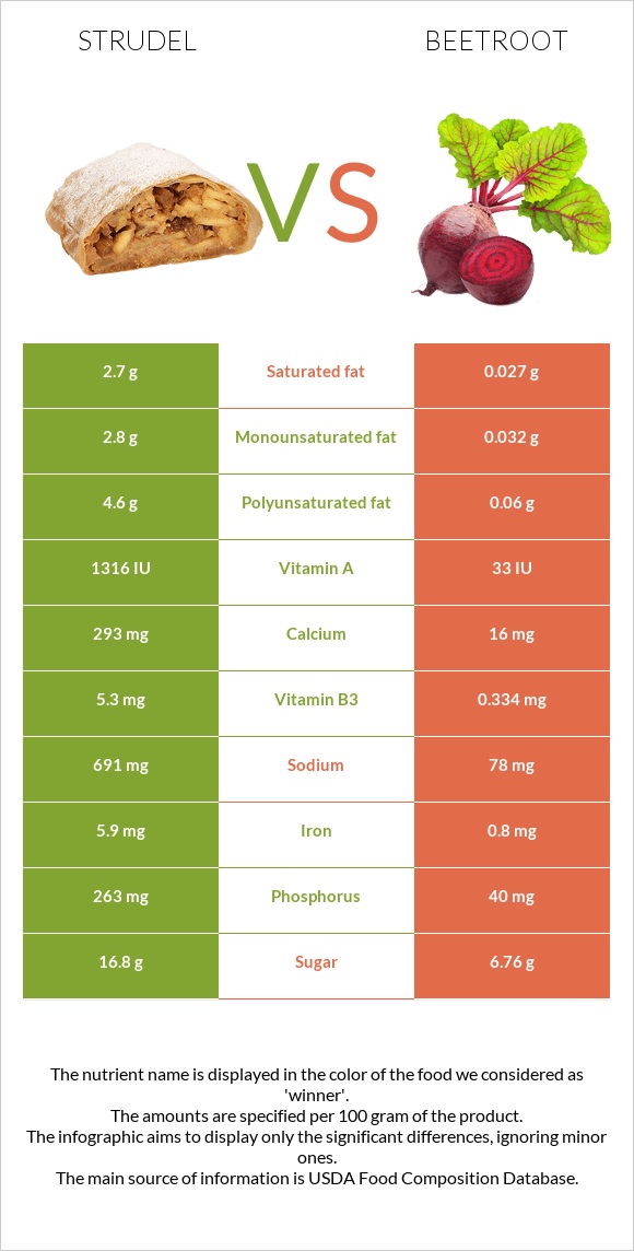 Շտռուդել vs Ճակնդեղ infographic