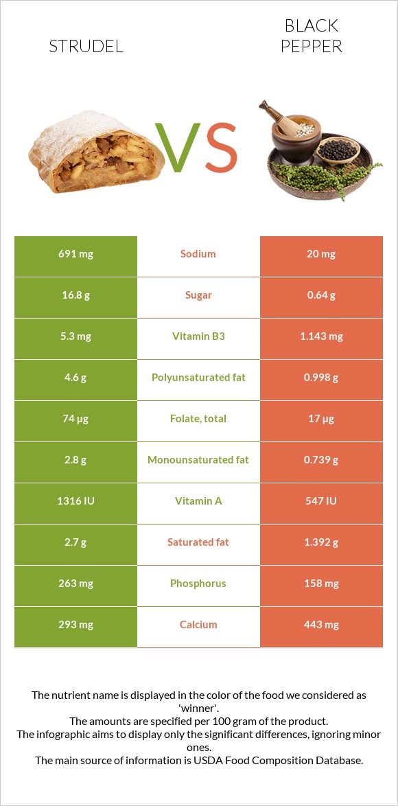 Շտռուդել vs Սև պղպեղ infographic