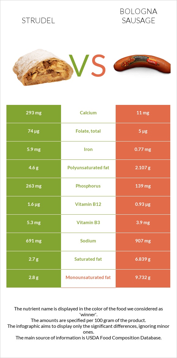 Strudel vs Bologna sausage infographic