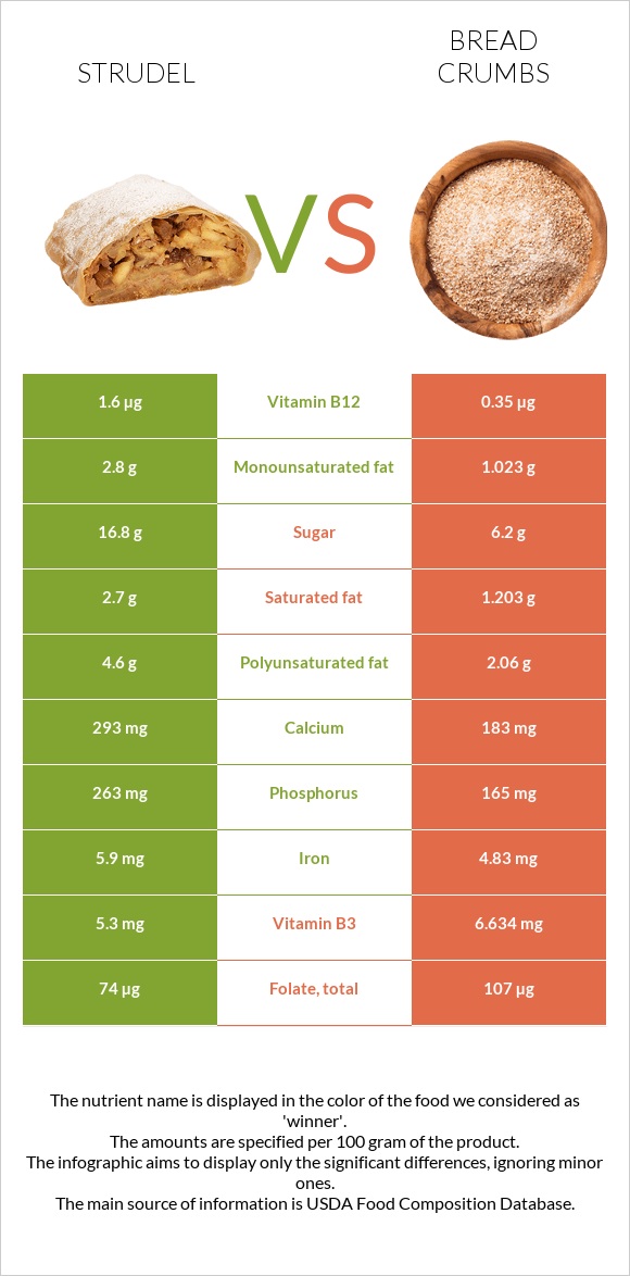 Strudel vs Bread crumbs infographic