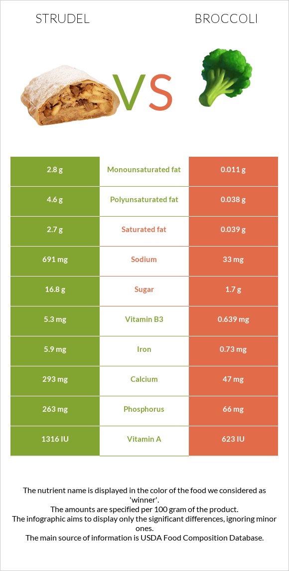 Strudel vs Broccoli infographic