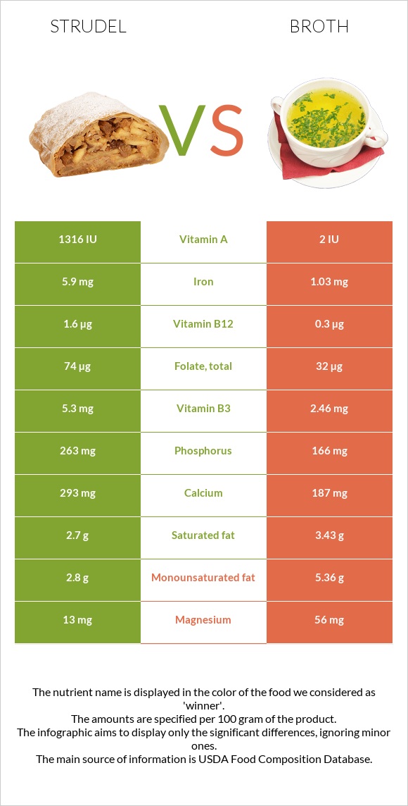 Strudel vs Broth infographic