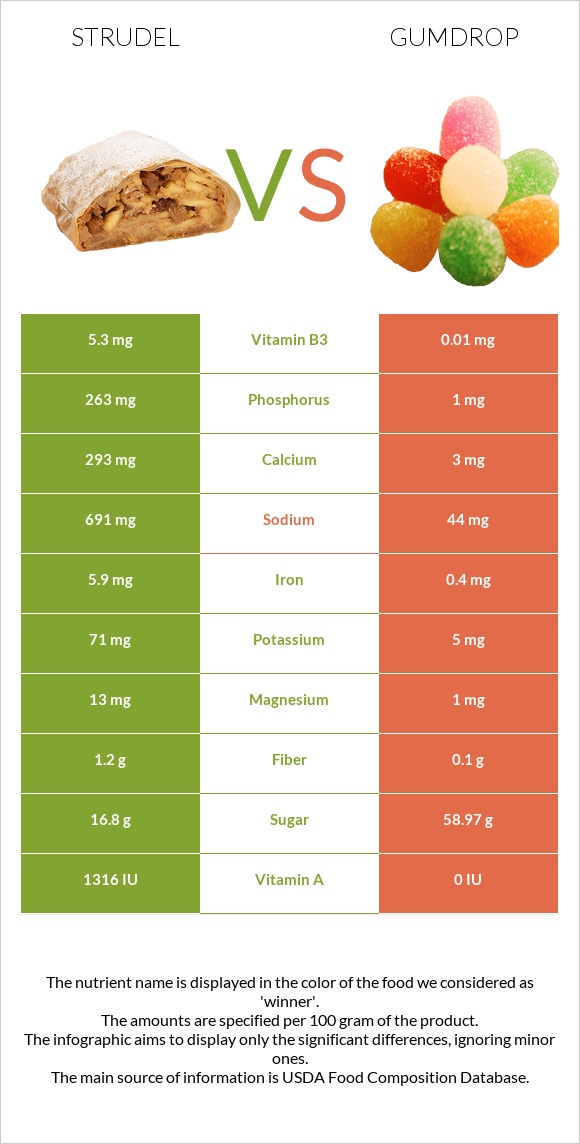 Strudel vs Gumdrop infographic
